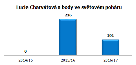 charvatova body 17