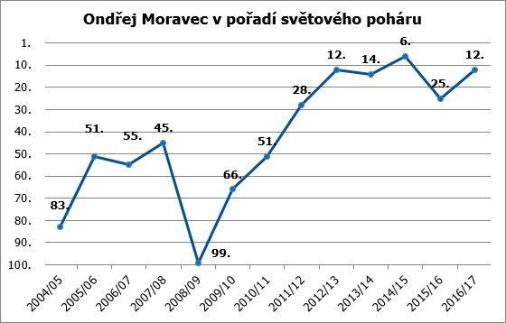 moravec poradi 17