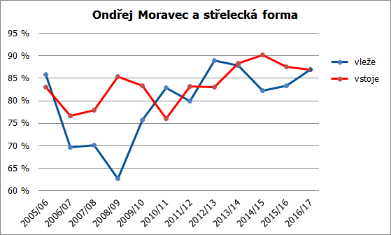 moravec strelba 17