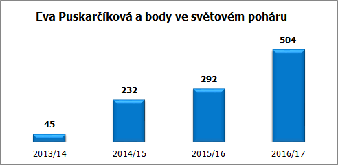 puskarcikova body 17