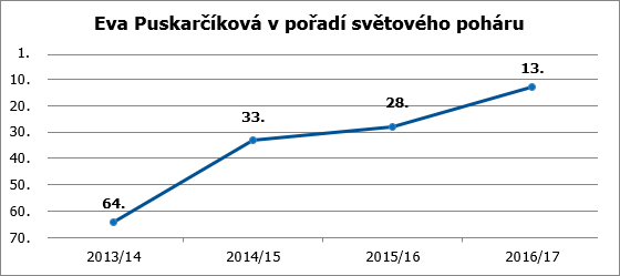 puskarcikova poradi 17