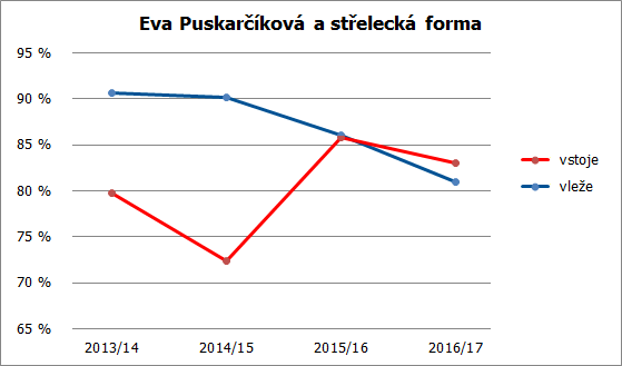 puskarcikova strelba 17