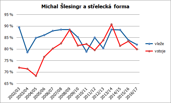 slesingr strelba 17