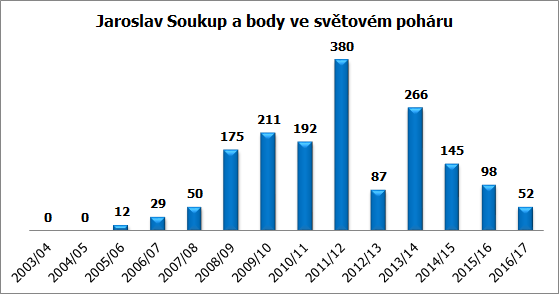 soukup body 17