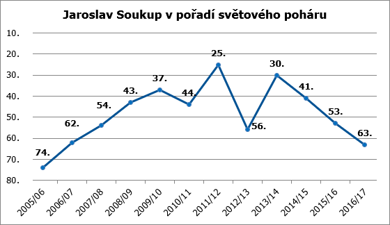 soukup poradi 17