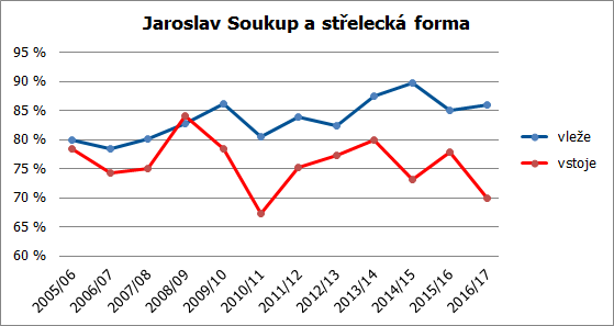 soukup strelba 17