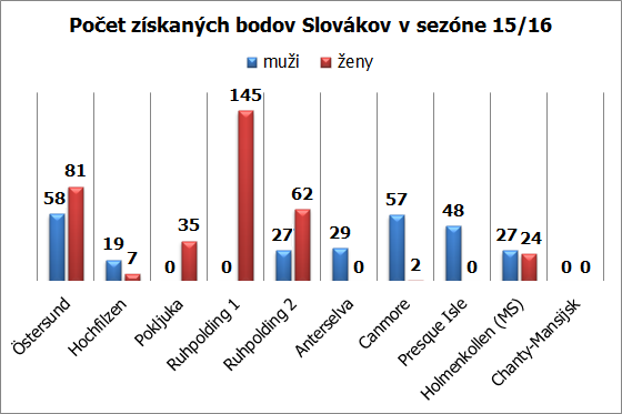slovaci body sp podla kol 2015 2016