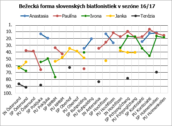 bezecka forma zeny 16 17 
