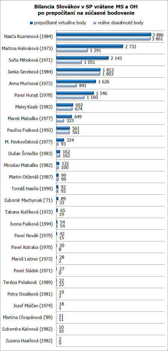 slovaci body all time prepocet 16 17