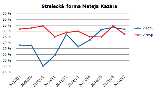 strelba matej