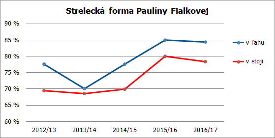 strelba paula