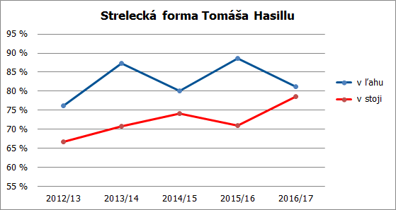 strelba tomas