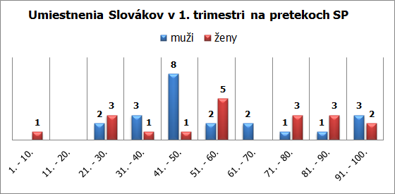 umiestnenia trimester 1