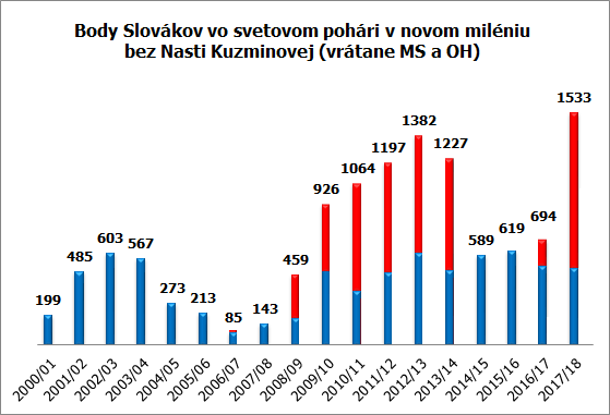 body slovakov bez kuzminovej graf po 17 18