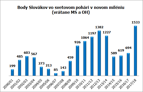 body slovakov graf po 17 18