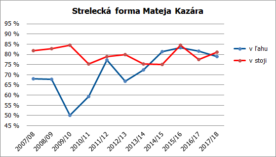 strelba kazar