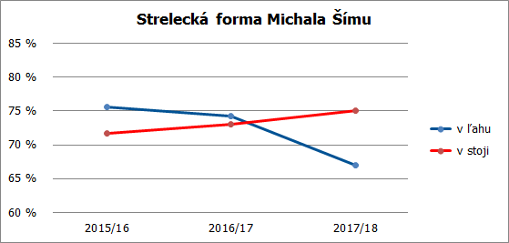 strelba michal