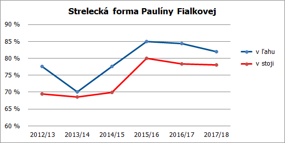 strelba paula