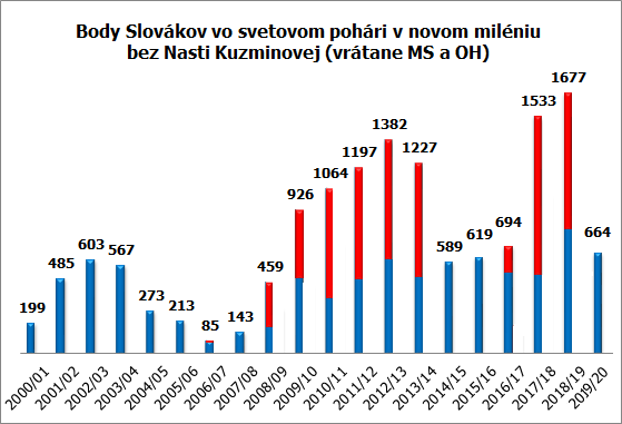 body slovakov bez kuzminovej graf po 19 20