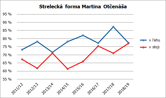 strelba martin 18 19
