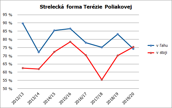 strelba terezia