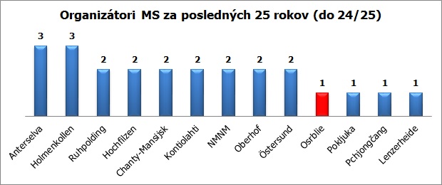 strediska ms 20 rokov