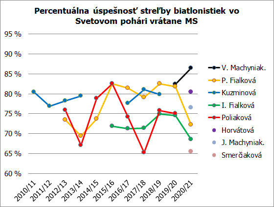 strelba zeny 20 21 trimester 2