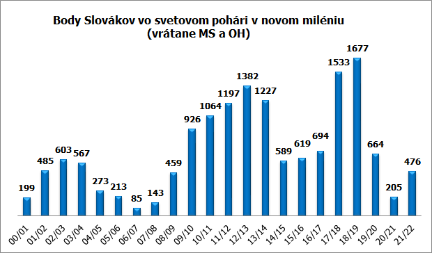 body slovakov 20 21