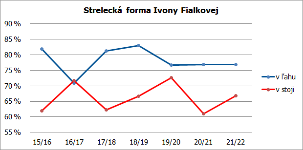 ivona strelba 20 21