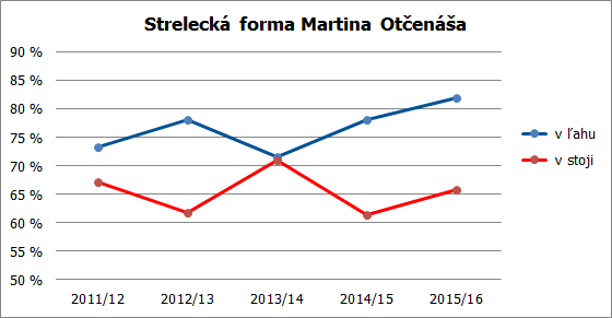 strelba martin 15 16