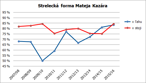 strelba matej 15 16