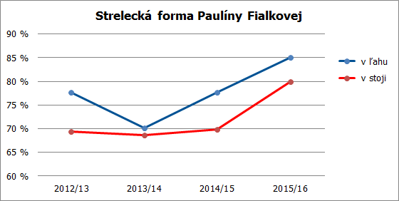strelba paula 15 16