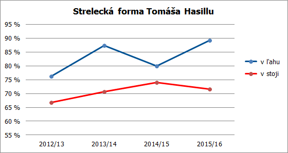 strelba tomas 15 16