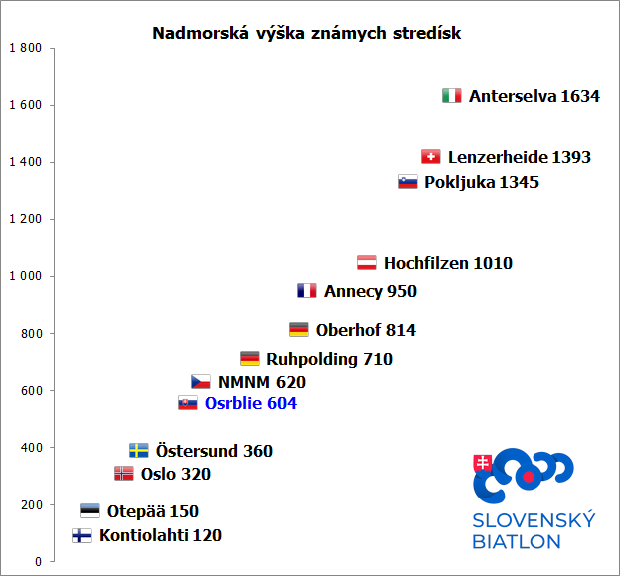 strediska nadmorska vyska 17 18