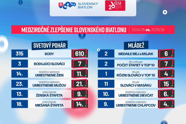 Slováci a sezóna 25/26 očami čísel. Progres je viditeľný vo všetkom
