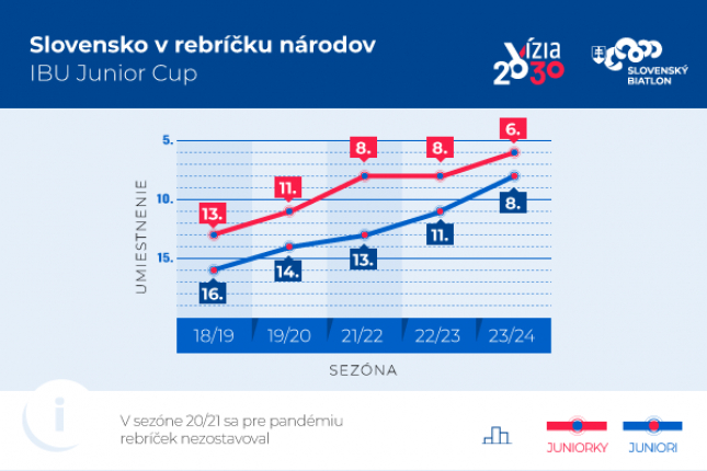 Naša mládež prežila najlepšiu sezónu a prekonala množstvo rekordov, vízia preto odštartovala sľubne